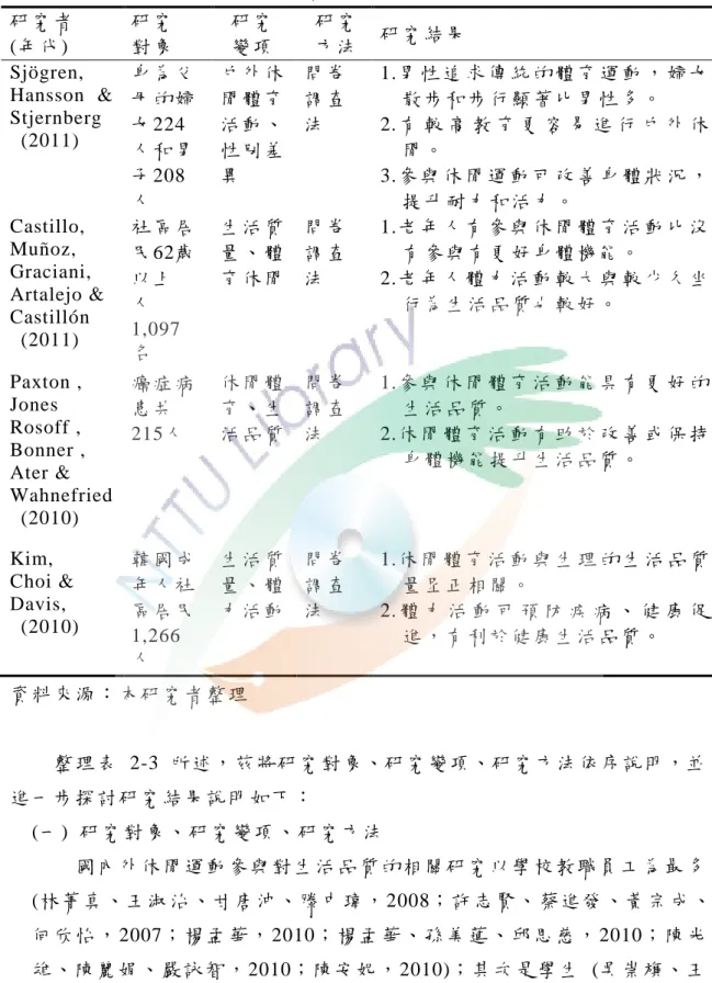 表 2-3    休 閒 運 動 參 與 對 生 活 品 質 的 相 關 研 究 表   (續)  研 究 者   (年 代 )  研 究  對 象     研 究    變 項     研 究    方 法   研 究 結 果   Sjögren,    Hansson  &amp;  Stjernberg  (2011)  身 為 父  母 的 婦  女 224  人 和 男   子 208  人   戶 外 休  閒 體 育  活 動 、  性 別 差  異   問 卷  調 查  法   1.男 性