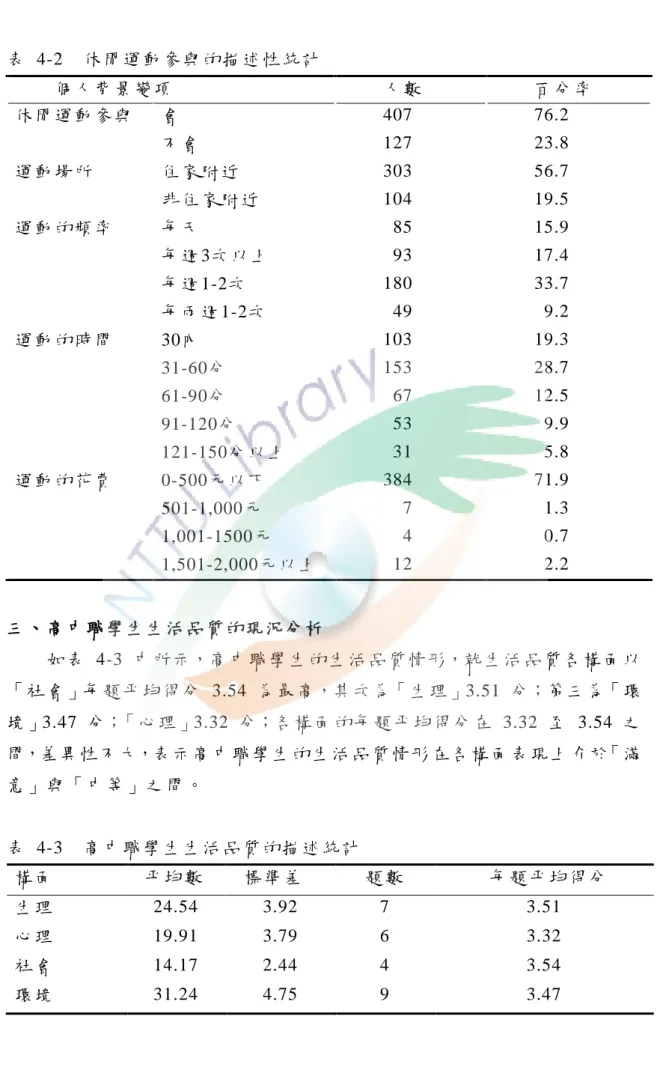 表   4-2    休 閒 運 動 參 與 的 描 述 性 統 計   個 人 背 景 變 項   人 數   百 分 率   休 閒 運 動 參 與   會   407  76.2  不 會   127  23.8  運 動 場 所   住 家 附 近   303  56.7  非 住 家 附 近   104  19.5  運 動 的 頻 率   每 天     85  15.9  每 週 3次 以 上     93  17.4  每 週 1-2次   180  33.7  每 兩 週 1-2次    