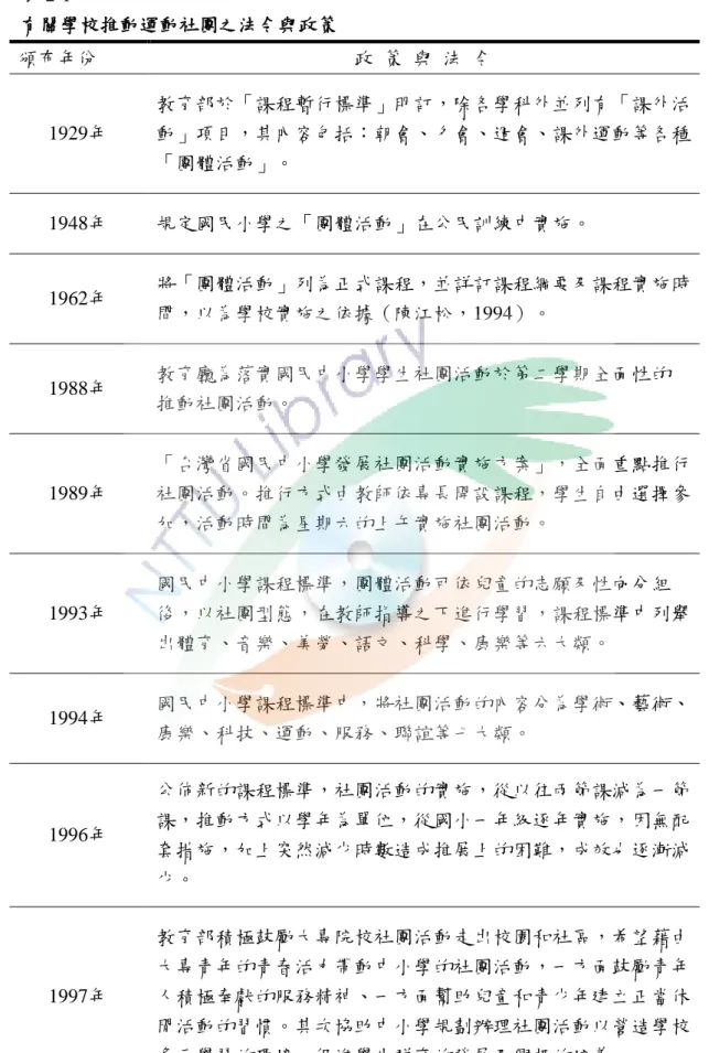 表 2-1  有關學校推動運動社團之法令與政策  頒布年份  政  策  與  法  令  1929年  教育部於「課程暫行標準」明訂，除各學科外並列有「課外活動」項目，其內容包括：朝會、夕會、週會、課外運動等各種 「團體活動」。  1948年  規定國民小學之「團體活動」在公民訓練中實施。  1962年  將「團體活動」列為正式課程，並詳訂課程綱要及課程實施時 間，以為學校實施之依據（陳江松，1994）。  1988年  教育廳為落實國民中小學學生社團活動於第二學期全面性的 推動社團活動。  1989年 