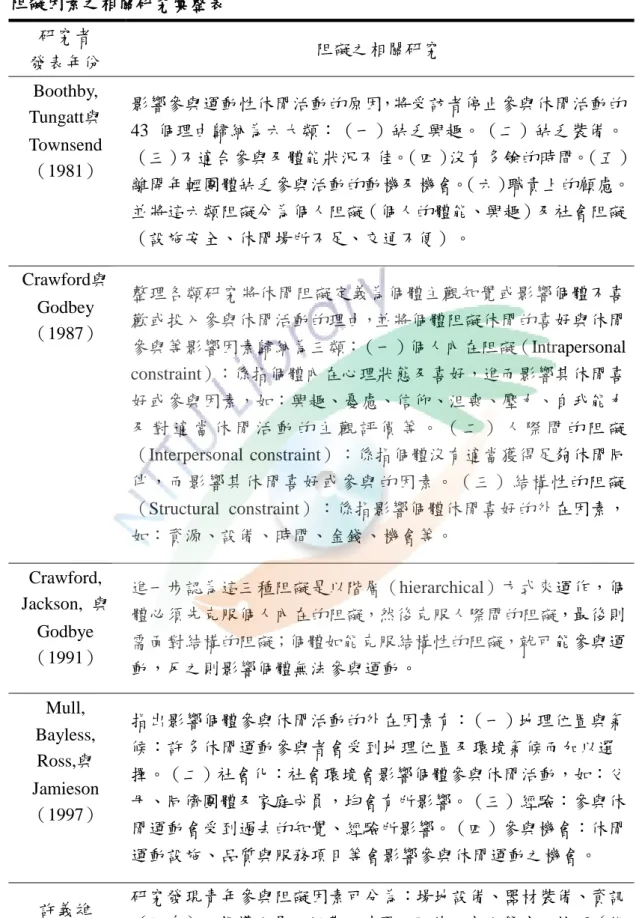 表 2-5  阻礙因素之相關研究彙整表  研究者  發表年份  阻礙之相關研究  Boothby,  Tungatt與 Townsend  （1981）  影響參與運動性休閒活動的原因，將受訪者停止參與休閒活動的43  個理由歸納為六大類：（一）缺乏興趣。（二）缺乏裝備。 （三）不適合參與及體能狀況不佳。（四）沒有多餘的時間。（五） 離開年輕團體缺乏參與活動的動機及機會。 （六）職責上的顧慮。 並將這六類阻礙分為個人阻礙（個人的體能、興趣）及社會阻礙 （設施安全、休閒場所不足、交通不便）。  Crawfor
