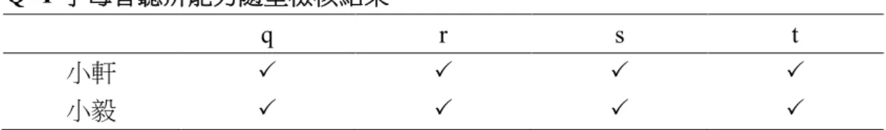 表 4-35 Q~T 字母音聽辨能力隨堂檢核結果  Q~T 字母音聽辨能力隨堂檢核結果  q  r  s  t  小軒  P  P  P  P  小毅  P  P  P  P          進入到正式活動，研究者將學生的一組字母卡，分為大寫一排，小寫一排放 置桌上，每一列中的 Q~T 字母卡順序必須打亂，且卡片須覆蓋於桌面上。學生 各自選擇其中一排，遊戲開始，學生須選擇其中一張卡讓另一位學生唸讀其卡片 上字母的對應發音。若唸對，則可獲得此張牌，直至卡片用盡，而研究者在過程 中一便檢核學生的唸讀能力，檢核