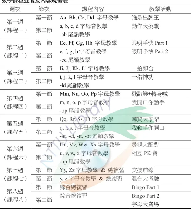 表 3-1  教學課程進度及內容規畫表  教學課程進度及內容規畫表  週次  節次  課程內容  教學活動  第一週  （課程一） 第一節  Aa, Bb, Cc, Dd 字母教學  誰是出牌王  第二節  a, b, c, d 字母音教學  -ab 尾韻教學  動作大挑戰  第二週  （課程二） 第一節  Ee, Ff, Gg, Hh 字母教學  眼明手快 Part 1  第二節  e, f, g, h 字母音教學  -ed 尾韻教學  眼明手快 Part 2  第三週  （課程三） 第一節  Ii, J
