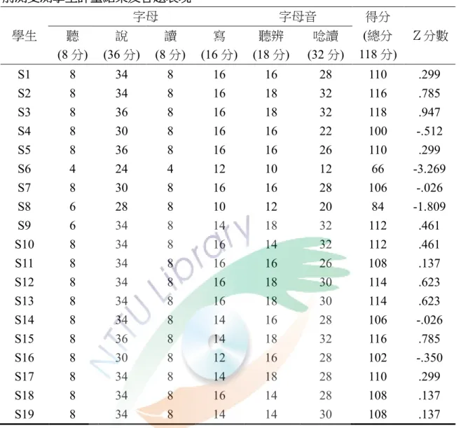 表 4-1 前測受測學生評量結果及答題表現  前測受測學生評量結果及答題表現  學生  字母  字母音  得分 (總分 118 分)  Ｚ分數 聽 (8 分) 說 (36 分) 讀 (8 分) 寫 (16 分) 聽辨 (18 分) 唸讀 (32 分)  S1  8  34  8  16  16  28  110  .299  S2  8  34  8  16  18  32  116  .785  S3  8  36  8  16  18  32  118  .947  S4  8  30  8  16  