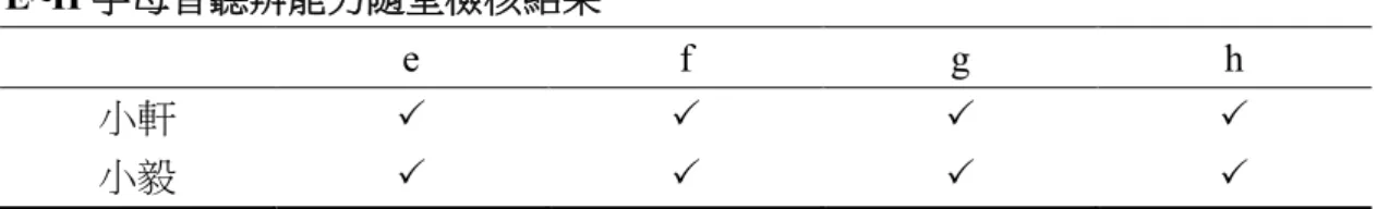 表 4-15 E~H 字母音聽辨能力隨堂檢核結果  E~H 字母音聽辨能力隨堂檢核結果  e  f  g  h  小軒  P  P  P  P  小毅  P  P  P  P    最後「拼字動動腦」的活動，學生背對背就座，研究者唸出尾韻，學生將尾 韻代表的字母，正確擺放於桌面上，如學生聽見/ɛd/，學生須在桌面上依序擺放 e 與 d 字母卡。接著加入首音，學生須置放正確的字母於已擺放的尾韻之前，如 學生聽見/b/-/ɛd/，須將字母 b 擺放於 ed 尾韻之前，正確擺放後，學生應正確唸 出此單字。研究者可