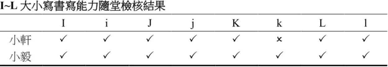 表  4-17  I~L 大小寫書寫能力隨堂檢核結果  I~L 大小寫書寫能力隨堂檢核結果  I  i  J  j  K  k  L  l  小軒  P  P  P  P  P  O  P  P  小毅  P  P  P  P  P  P  P  P    小毅的動作非常的快，對於字母的形體掌控已相當到位，但對於小軒來說， I~L 似乎比較陌生，在寫字母卡時，停頓較久，因此研究者在旁邊以口訣提醒， 協助完成字卡，並用手勢讓小軒聯想到字母的樣子。而小軒的小寫 K 寫的與大 寫 K 一樣，只是體積較小，研究者告