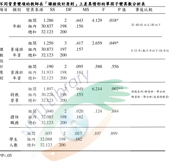 表 4-14  不同背景變項的教師在不同背景變項的教師在不同背景變項的教師在 不同背景變項的教師在「「 「課程設計原則「課程設計原則 課程設計原則」課程設計原則」 」上差異情形的單因子變異數分析表」上差異情形的單因子變異數分析表 上差異情形的單因子變異數分析表 上差異情形的單因子變異數分析表 項目    類別    變異來源      SS          DF          MS            F            P 值        事後比較  組間      1.286      