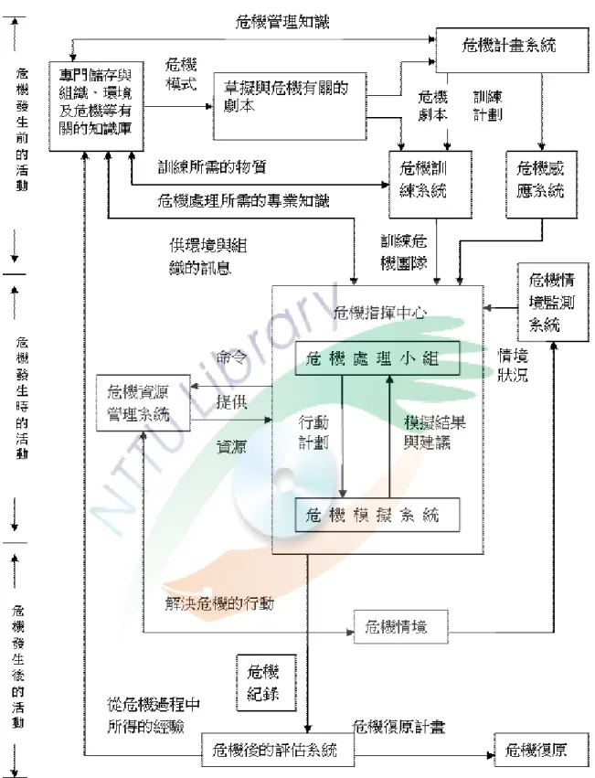 圖 2-3  危機管理的動態模式 