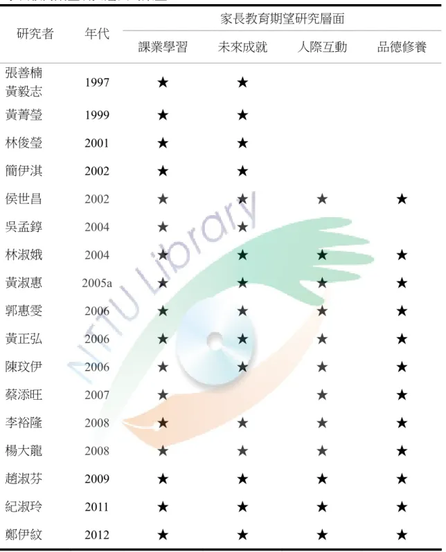 表 2-2-2    家長教育期望研究層面的彙整  家長教育期望研究層面  研究者  年代  課業學習  未來成就  人際互動  品德修養  張善楠  黃毅志  1997  ★  ★  黃菁瑩  1999  ★  ★  林俊瑩  2001  ★  ★  簡伊淇  2002  ★  ★  侯世昌  2002  ★  ★  ★  ★  吳孟錞  2004  ★  ★  林淑娥  2004  ★  ★  ★  ★  黃淑惠  2005a  ★  ★  ★  ★  郭惠雯  2006  ★  ★  ★  ★  黃正