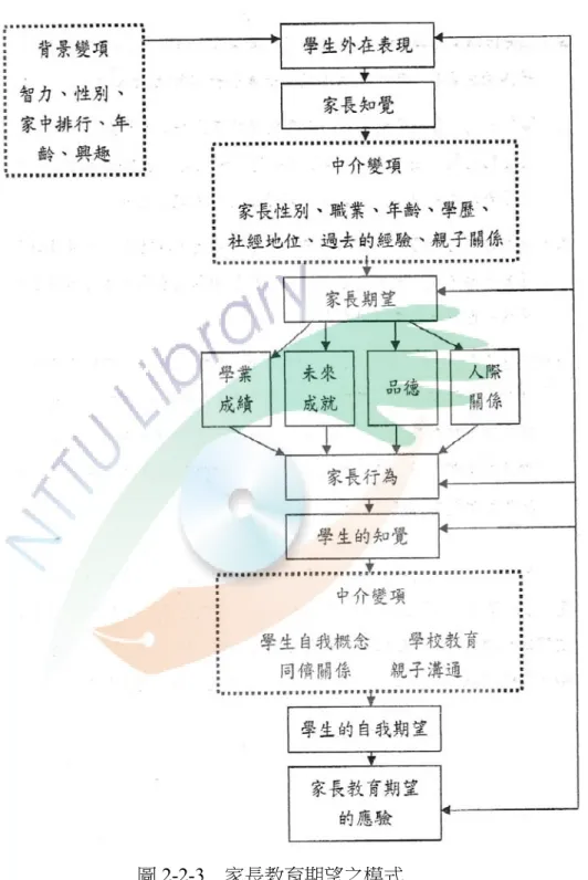 圖 2-2-3  家長教育期望之模式 