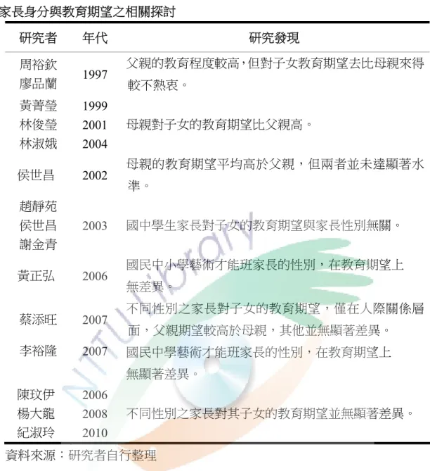 表 2-2-3      家長身分與教育期望之相關探討  研究者  年代  研究發現  周裕欽  廖品蘭  1997  父親的教育程度較高，但對子女教育期望去比母親來得 較不熱衷。  黃菁瑩  林俊瑩  林淑娥  1999 2001  2004  母親對子女的教育期望比父親高。    侯世昌  2002  母親的教育期望平均高於父親，但兩者並未達顯著水 準。  趙靜苑  侯世昌  謝金青  2003  國中學生家長對子女的教育期望與家長性別無關。    黃正弘  2006  國民中小學藝術才能班家長的性別，