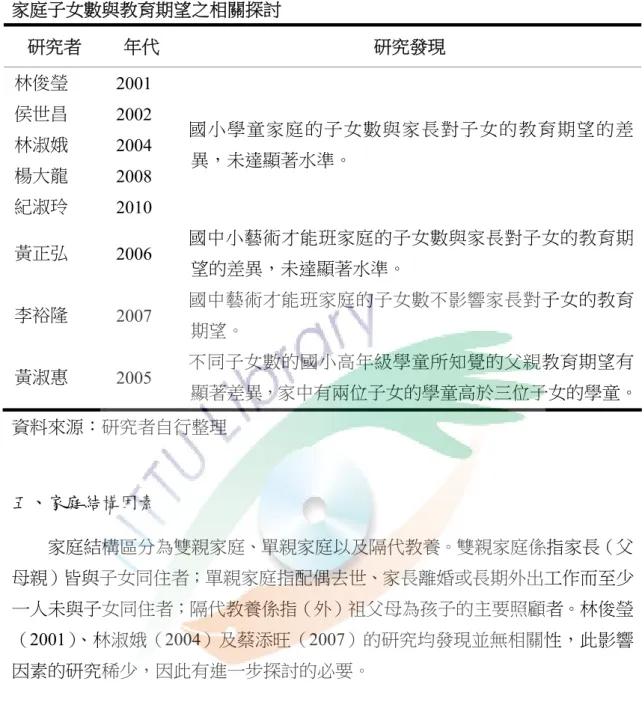 表 2-2-6    家庭子女數與教育期望之相關探討  研究者  年代  研究發現  林俊瑩  侯世昌  林淑娥  楊大龍  紀淑玲  2001 2002 2004 2008  2010  國小學童家庭的子女數與家長對子女的教育期望的差異，未達顯著水準。  黃正弘  2006  國中小藝術才能班家庭的子女數與家長對子女的教育期 望的差異，未達顯著水準。  李裕隆  2007  國中藝術才能班家庭的子女數不影響家長對子女的教育 期望。  黃淑惠  2005  不同子女數的國小高年級學童所知覺的父親教育期望有 