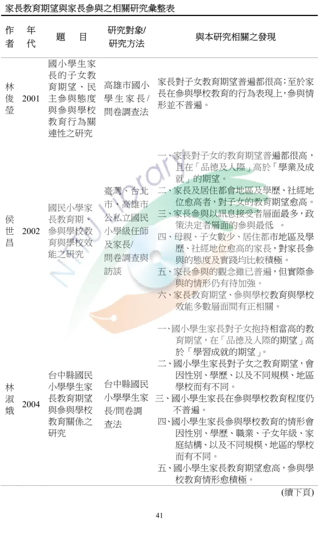 表 2-4-1    家長教育期望與家長參與之相關研究彙整表  作 者  年 代  題      目  研究對象/ 研究方法  與本研究相關之發現  林 俊 瑩  2001  國小學生家長的子女教育期望、民主參與態度與參與學校 教育行為關 連性之研究  高雄市國小學 生 家 長/問卷調查法 家長對子女教育期望普遍都很高；至於家長在參與學校教育的行為表現上，參與情形並不普遍。  侯 世 昌  2002  國民小學家長教育期、參與學校教育與學校效 能之研究  臺灣、台北市、高雄市公私立國民小學級任師及家長/  