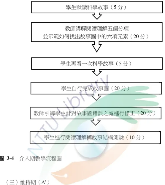 圖  3-4    介入期教學流程圖  （三）維持期（A’）    教學結束後於第一週進行維持期的資料蒐集，讓學生在沒有故事圖的輔 助下，進行閱讀理解與故事結構測驗。準備八篇科學故事，一節進行兩篇故事 結構與故事理解測驗，預計四節課，維持期實施流程如下圖 3-5 所示。 學生默讀科學故事（5 分） 教師講解閱讀理解五個分項 並示範如何找出故事圖中的六項元素（20 分） 學生再看一次科學故事（5 分） 學生自行完成故事圖（20 分） 學生進行閱讀理解與故事結構測驗（10 分） 教師引導學生針對故事圖錯誤之處進