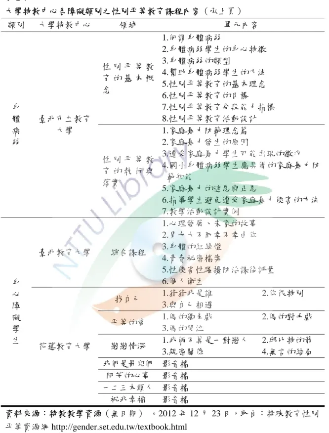 表 2-7  大學特教中心各障礙類別之性別平等教育課程內容（承上頁）  類別  大學特教中心  領域  單元內容  身  體  病  弱  臺北市立教育大學  性 別 平 等 教育 的 基 本 概念  1.何謂身體病弱  2.身體病弱學生的身心特徵 3.身體病弱的類型 4.幫助身體病弱學生的方法 5.性別平等教育的基本理念 6.性別平等教育的目標  7.性別平等教育分段能力指標 8.性別平等教育活動設計  性 別 平 等 教 育 的 執 行 與 落實  1.家庭暴力防範理念篇 2.家庭暴力發生的原因  3.