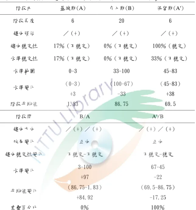 表 4-3-3   受試乙「國字聽寫能力」學習成效各階段內與階段間之目視分析摘要表  階段內  基線期(A)  介入期(B)  保留期(A′)  階段長度  6  20  6  趨向預估  ／（+）  ／（+）  ／（+）  趨向穩定性  17％（不穩定）  0％（不穩定）  100％（穩定）  水準穩定性  17％（不穩定）  0％（不穩定）  33％（不穩定）  水準範圍  0-3  33-100  45-83  水準變化  （0-3）  +3  （100-67） -33  （45-83） +38  階
