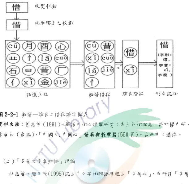 圖 2-2-1 激發—綜合二階段識字模式  資料來源：曾志朗（1991） 。華語文的心理學研究：本土化的沉思。載於楊中芳、 高尚仁（合編） ，「中國人.中國心」發展與教學篇(550 頁)。台北市：遠流。  (二)「多層次字彙辨識」理論  胡志偉、顏乃欣(1995)認為中文字的辨識歷程為「多層次」 ，而所謂「多層 次字彙辨識」理論，係指讀者依賴多年習字及閱讀的經驗來分析呈現在視覺系統 中的文字。字形在讀者的長期記憶當中並不是孤立存在，它和字音、字義與其他 形似字字形記憶之間均有強弱不等的連結，這些連結彼此間產