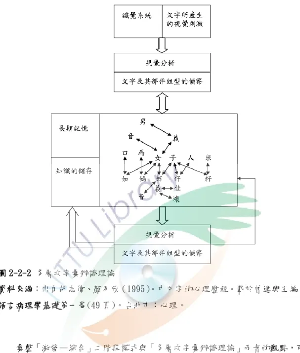 圖 2-2-2 多層次字彙辨識理論  資料來源：出自胡志偉、顏乃欣（1995） 。中文字的心理歷程。載於曾進興主編， 語言病理學基礎第一卷(49 頁)。台北市：心理。  彙整「激發—綜合」二階段模式與「多層次字彙辨識理論」兩者的觀點，可 發現在識字的歷程當中，字形扮演關鍵性的角色，字形單位是觸發記憶系統當中 字音與字義線索連結的關鍵。識字即看見字形便能連結其字音、看見字形便能理 解其字義，而藉由字音、字形與字義多重線索之間的交互作用，激發各種可能的 相關訊息，透過刺激再與長期記憶中的心理辭典做比對與檢索，以