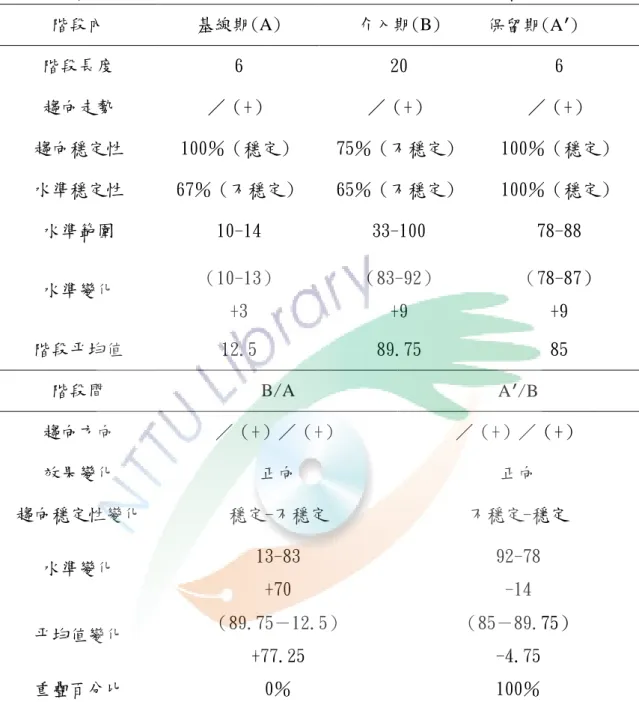 表 4-2-1   受試甲「整體識字能力」學習成效各階段內與階段間之目視分析摘要表  階段內  基線期(A)  介入期(B)  保留期(A′)  階段長度  6  20  6  趨向走勢  ／（+）  ／（+）  ／（+）  趨向穩定性  100％（穩定）  75％（不穩定）  100％（穩定）  水準穩定性  67％（不穩定）  65％（不穩定）  100％（穩定）  水準範圍  10-14  33-100  78-88  水準變化  （10-13）  +3  （83-92） +9  （78-87） +9