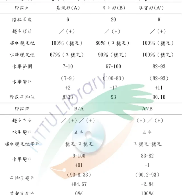 表 4-2-3   受試乙「整體識字能力」學習成效各階段內與階段間之目視分析摘要表  階段內  基線期(A)  介入期(B)  保留期(A′)  階段長度  6  20  6  趨向預估  ／（+）  ／（+）  ／（+）  趨向穩定性  100％（穩定）  80％（不穩定）  100％（穩定）  水準穩定性  67％（不穩定）  90％（穩定）  100％（穩定）  水準範圍  7-10  67-100  82-93  水準變化  （7-9）  +2  （100-83） -17  （82-93） +11 