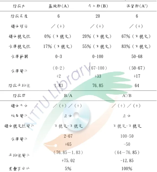 表 4-3-1   受試甲「國字聽寫能力」學習成效各階段內與階段間之目視分析摘要表  階段內  基線期(A)  介入期(B)  保留期(A′)  階段長度  6  20  6  趨向預估  ／（+）  ／（+）  ／（+）  趨向穩定性  0％（不穩定）  20％（不穩定）  67％（不穩定）  水準穩定性  17％（不穩定）  55％（不穩定）  83％（不穩定）  水準範圍  0-3  0-100  50-68  水準變化  （0-2）  +2  （67-100） +33  （50-67） +17  階