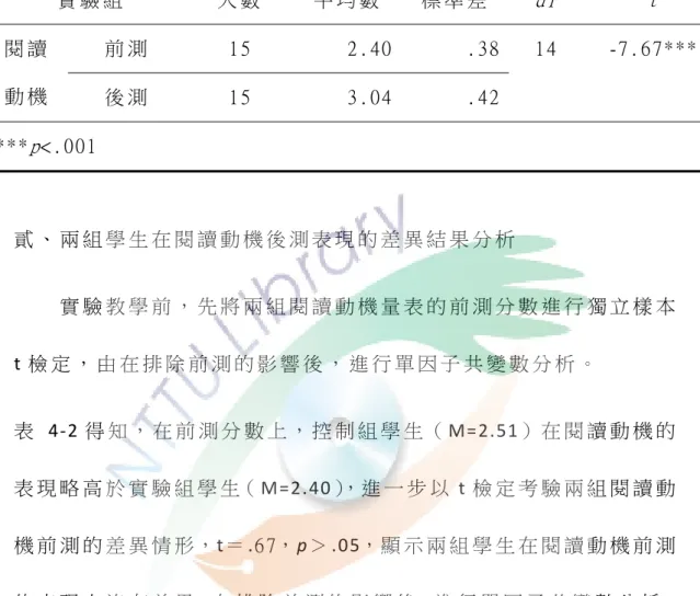 表   4‐1  實 驗 組 學 生 在 閱 讀 動 機 量 表 之 前 後 測 結 果 分 析   實 驗 組   人 數   平 均 數   標 準 差   df  ｔ 前 測   15  2.40 .38 閱 讀 動 機   後 測   15  3.04 .42 14  -7.67***  *** p <.001  貳 、 兩 組 學 生 在 閱 讀 動 機 後 測 表 現 的 差 異 結 果 分 析       實 驗 教 學 前 ， 先 將 兩 組 閱 讀 動 機 量 表 的 前 測 分 數