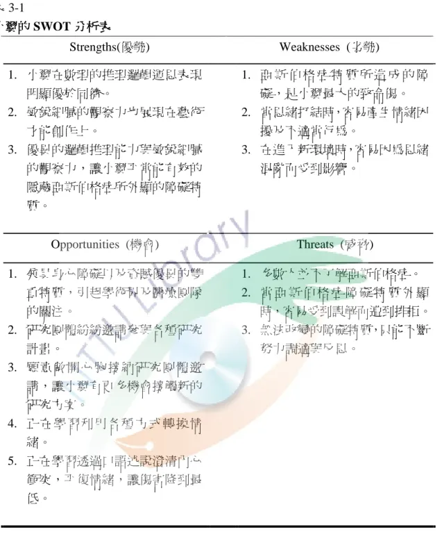 表 3-1  小翼的小翼的小翼的 小翼的 SWOT 分析分析分析 分析表表表 表  Strengths(優勢)  Weaknesses  (劣勢)  1.  小翼在數理的推理邏輯運思表現 明顯優於同儕。  2