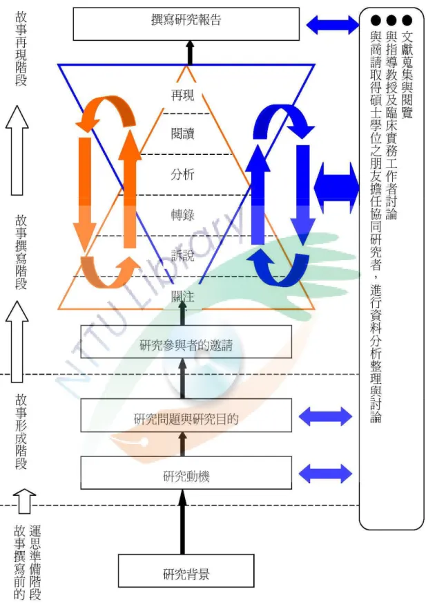 圖 圖 3-2 敘說故事撰寫歷程圖 