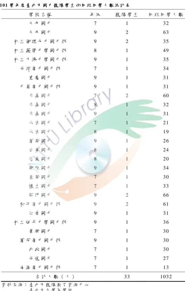 表 3 - 1       1 0 1 學 年 度 臺 北 市 國 中 聽 障 學 生 的 同 班 同 學 人 數 統 計 表   學 校 名 稱   年 級   聽 障 學 生   同 班 同 學 人 數   天 母 國 中   7   1   3 2   天 母 國 中   9   2   6 3   私 立 衛 理 女 中 國 中 部   9   2   3 5   私 立 薇 閣 中 學 國 中 部   8   1   4 9   私 立 方 濟 中 學 國 中 部   9   1   3 5   