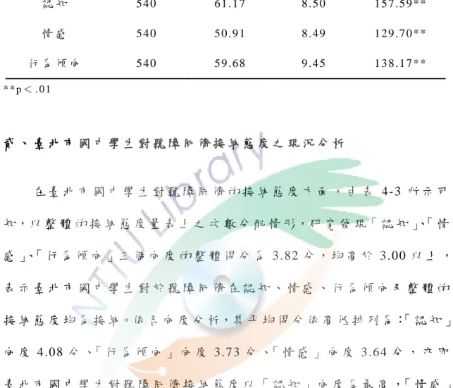 表 4 - 2   國 中 學 生 對 聽 障 同 儕 接 納 態 度 之 t 檢 定 摘 要 表   向 度 名 稱   個 數   平 均 數   標 準 差   t 值   認 知   5 4 0   6 1 