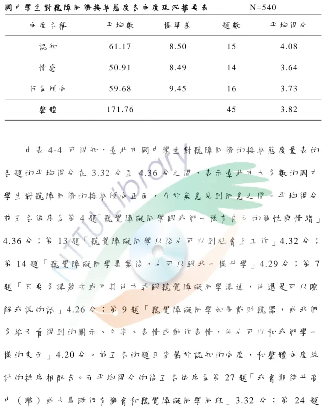 表 4 - 3   國 中 學 生 對 聽 障 同 儕 接 納 態 度 各 向 度 現 況 摘 要 表                 N=540   向 度 名 稱   平 均 數   標 準 差   題 數   平 均 得 分   認 知   6 1 
