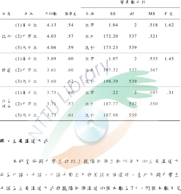 表 4 - 9     不 同 學 業 成 就 臺 北 市 國 中 學 生 對 聽 障 同 儕 接 納 態 度 各 向 度 之 變 異 數 分 析 摘 要 表                                                                                               N = 5 4 0   變 異 數 分 析   向 度   年 級   平均數     標準差   來 源         S S         d f     