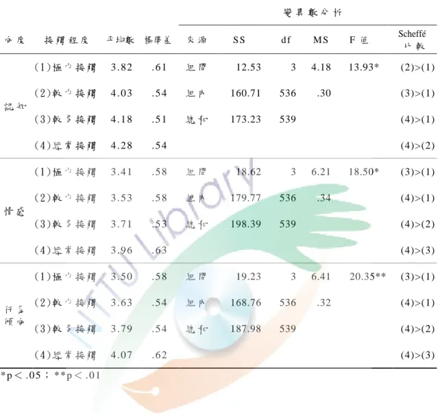 表 4 - 11     不 同 接 觸 程 度 臺 北 市 國 中 學 生 對 聽 障 同 儕 接 納 態 度 各 向 度 之 變 異 數 分 析 摘 要 表                                                                                               N = 5 4 0   變 異 數 分 析   向 度   接 觸 程 度   平均數  標準差   來 源   S S       d f       M S 
