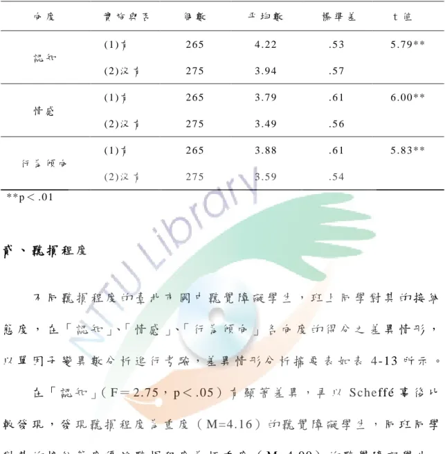 表 4 - 1 2     是 否 實 施 聽 障 宣 導 在 臺 北 市 國 中 學 生 對 聽 障 同 儕 接 納 態 度 各 向 度 之 t 檢 定 摘 要 表                                                                                                           N = 5 4 0   向 度     實 施 與 否   個 數   平 均 數     標 準 差   t 值   認 知   