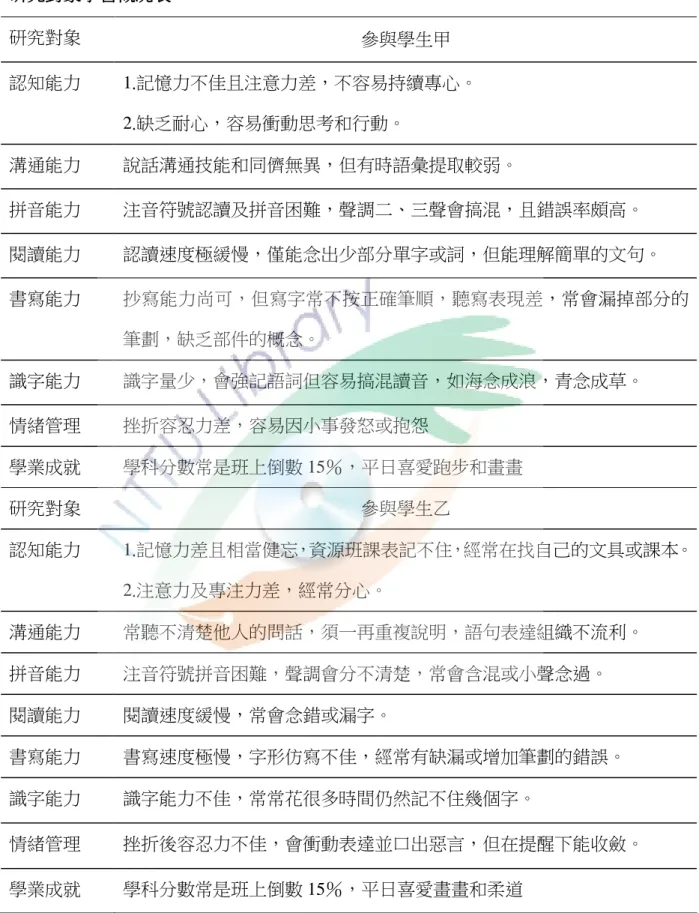 表 3-2      研究對象學習概況表 研究對象學習概況表研究對象學習概況表 研究對象學習概況表     研究對象  參與學生甲  認知能力  1.記憶力不佳且注意力差，不容易持續專心。  2.缺乏耐心，容易衝動思考和行動。  溝通能力  說話溝通技能和同儕無異，但有時語彙提取較弱。  拼音能力  注音符號認讀及拼音困難，聲調二、三聲會搞混，且錯誤率頗高。  閱讀能力  認讀速度極緩慢，僅能念出少部分單字或詞，但能理解簡單的文句。  書寫能力  抄寫能力尚可，但寫字常不按正確筆順，聽寫表現差，常會漏掉部分