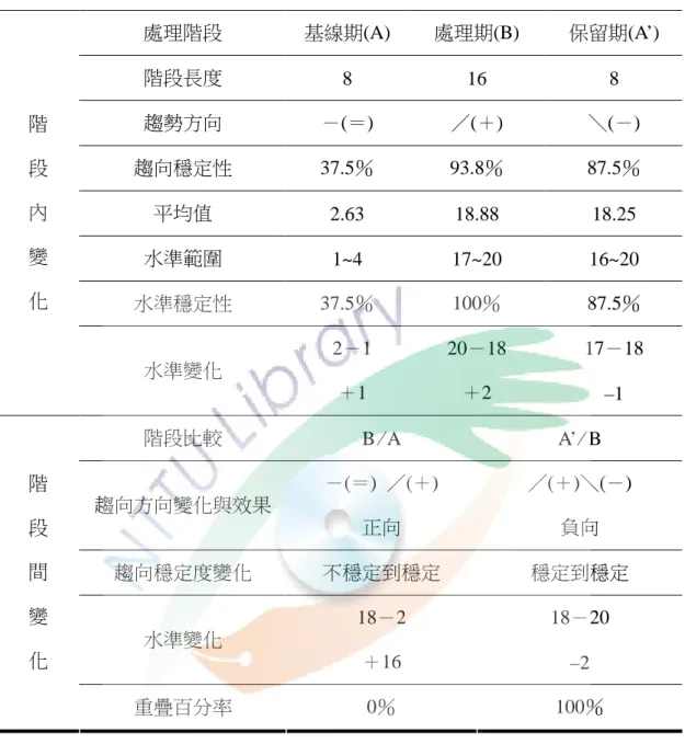 表 4-3    學生乙 學生乙學生乙 學生乙「「「 「識字整體表現識字整體表現 識字整體表現」識字整體表現」 」各階段內與階段間之視覺分析摘要表」各階段內與階段間之視覺分析摘要表 各階段內與階段間之視覺分析摘要表 各階段內與階段間之視覺分析摘要表 處理階段  基線期(A)  處理期(B)  保留期(A’)  階段長度  8  16  8  趨勢方向  －(＝)  ／(＋)  ＼(－)  趨向穩定性  37.5％  93.8％  87.5％  平均值  2.63  18.88  18.25  水準範圍  1