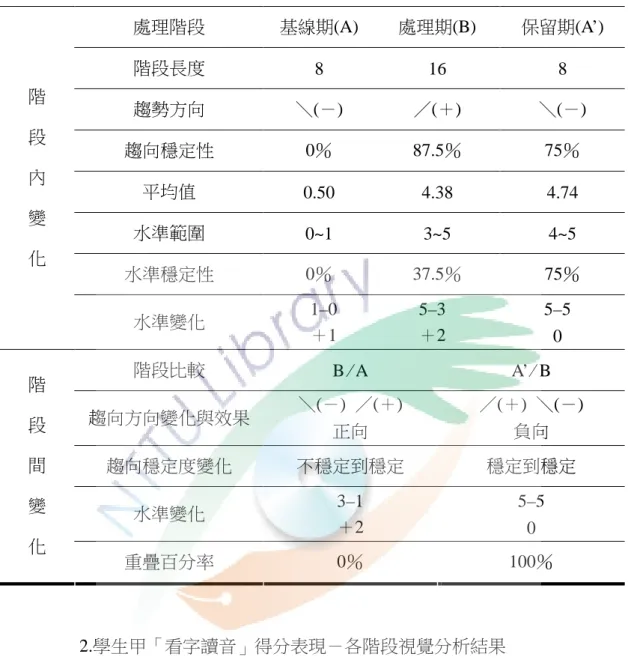 表 4-5      學生甲 學生甲學生甲 學生甲「「「 「看字讀音看字讀音 看字讀音」看字讀音」 」各階段內與階段間之視覺分析摘要表」各階段內與階段間之視覺分析摘要表 各階段內與階段間之視覺分析摘要表 各階段內與階段間之視覺分析摘要表 處理階段  基線期(A)  處理期(B)  保留期(A’)  階段長度  8  16  8  趨勢方向  ＼(－)  ／(＋)  ＼(－)  趨向穩定性  0％  87.5％  75％  平均值  0.50  4.38  4.74  水準範圍  0~1  3~5  4~5 