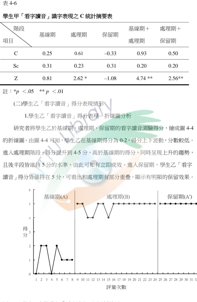 表 4-6      學生甲 學生甲學生甲 學生甲「「「 「看字讀音看字讀音 看字讀音」看字讀音」 」識字表現之」識字表現之 識字表現之 C 統計摘要表識字表現之統計摘要表 統計摘要表 統計摘要表         階段  項目  基線期  處理期  保留期  基線期＋處理期  處理期＋保留期  C  0.25  0.61  –0.33  0.93  0.50  Sc  0.31  0.23    0.31  0.20  0.20  Z  0.81    2.62 *  –1.08      4.74 ** 