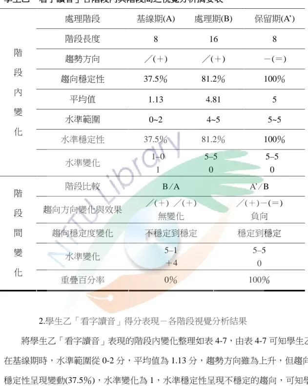 表 4-7  學生乙 學生乙學生乙 學生乙「「「 「看字讀音看字讀音 看字讀音」看字讀音」 」各階段內與階段間之視覺分析摘要表」各階段內與階段間之視覺分析摘要表 各階段內與階段間之視覺分析摘要表 各階段內與階段間之視覺分析摘要表 處理階段  基線期(A)  處理期(B)  保留期(A’)  階段長度  8  16  8  趨勢方向  ／(＋)  ／(＋)  －(＝)  趨向穩定性  37.5％  81.2％  100％  平均值  1.13  4.81  5  水準範圍  0~2  4~5  5~5  水準