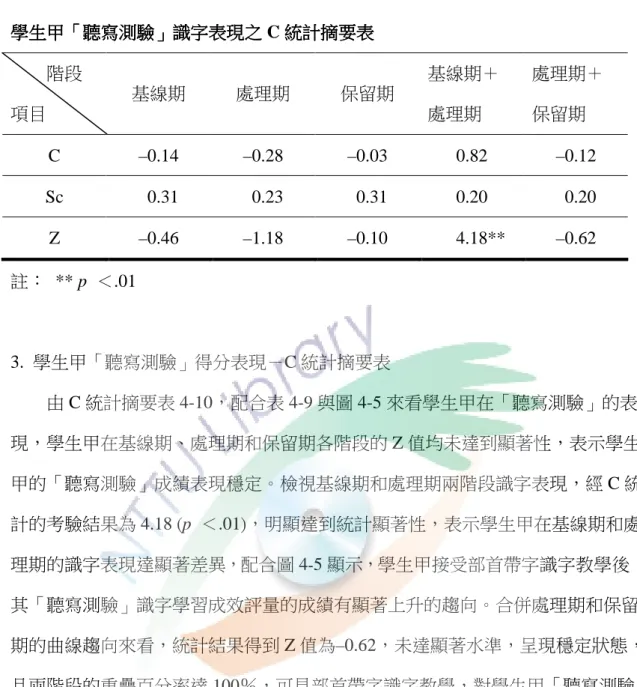 表 4-10      學生甲 學生甲學生甲 學生甲「「「 「聽寫測驗聽寫測驗 聽寫測驗」聽寫測驗」 」識字表現之」識字表現之 識字表現之 C 統計摘要表識字表現之統計摘要表 統計摘要表 統計摘要表         階段  項目  基線期  處理期  保留期  基線期＋處理期  處理期＋保留期  C  –0.14  –0.28 –0.03  0.82  –0.12  Sc    0.31    0.23    0.31  0.20    0.20  Z  –0.46  –1.18  –0.10      4