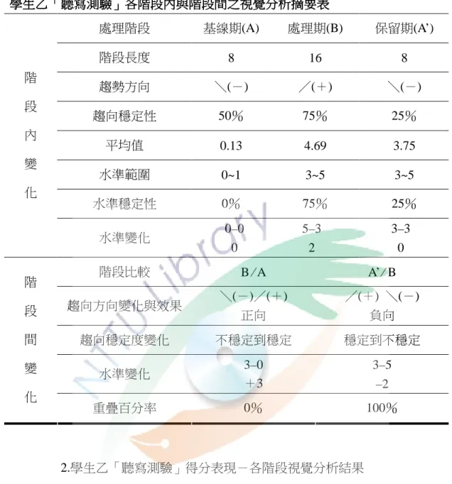 表 4-11      學生乙學生乙學生乙 學生乙「「「 「聽寫測驗聽寫測驗 聽寫測驗」聽寫測驗」 」各階段內與階段間之視覺分析摘要表」各階段內與階段間之視覺分析摘要表 各階段內與階段間之視覺分析摘要表 各階段內與階段間之視覺分析摘要表 處理階段  基線期(A)  處理期(B)  保留期(A’)  階段長度  8  16  8  趨勢方向  ＼(－)  ／(＋)  ＼(－)  趨向穩定性  50％  75％  25％  平均值  0.13  4.69  3.75  水準範圍  0~1  3~5  3~5  