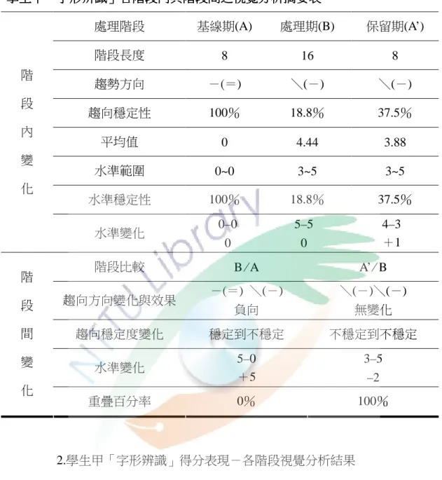 表 4-13      學生甲 學生甲學生甲 學生甲「「「 「字形辨識字形辨識 字形辨識」字形辨識」 」各階段內與階段間之視覺分析摘要表」各階段內與階段間之視覺分析摘要表 各階段內與階段間之視覺分析摘要表 各階段內與階段間之視覺分析摘要表 處理階段  基線期(A)  處理期(B)  保留期(A’)  階段長度  8  16  8  趨勢方向  －(＝)  ＼(－)  ＼(－)  趨向穩定性  100％  18.8％  37.5％  平均值  0  4.44  3.88  水準範圍  0~0  3~5  3~