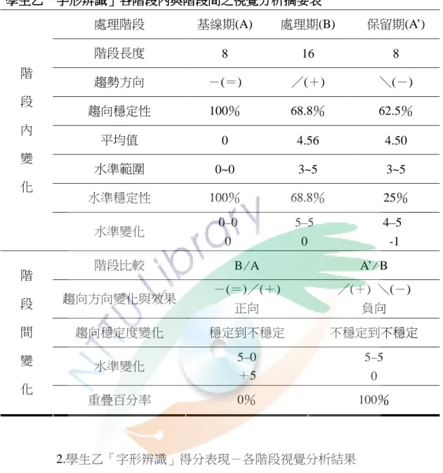 表 4-15      學生乙學生乙學生乙 學生乙「「「 「字形辨識字形辨識 字形辨識」字形辨識」 」各階段內與階段間之視覺分析摘要表」各階段內與階段間之視覺分析摘要表 各階段內與階段間之視覺分析摘要表 各階段內與階段間之視覺分析摘要表 處理階段  基線期(A)  處理期(B)  保留期(A’)  階段長度  8  16  8  趨勢方向  －(＝)  ／(＋)  ＼(－)  趨向穩定性  100％  68.8％  62.5％  平均值  0  4.56  4.50  水準範圍  0~0  3~5  3~5
