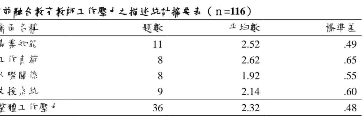 表 4-2-1    學前融合教育教師工作壓力之描述統計摘要表（ｎ=116）  層面名稱  題數  平均數  標準差  專業知能  11  2.52  .49  工作負荷      8  2.62  .65  人際關係      8    1.92  .55  支援系統      9  2.14  .60  整體工作壓力  36  2.32  .48          而學前融合教育教師在工作壓力之相依樣本多變量變異數分析，其 Mauchly 球形檢定（W=.98，p=.85）未達顯著水準，未違反變異數同質