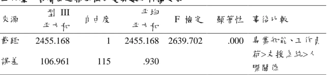 表 4-2-3    工作壓力各層面之相依樣本變異數分析摘要表  來源  型  III    平方和  自由度  平均 平方和  F  檢定  顯著性  事後比較  截距  2455.168  1  2455.168  2639.702  .000  專業知能、工作負 荷>支援系統>人 誤差  106.961  115  .930  際關係  *** p<.001  貳、學前融合教育教師情緒管理的現況      學前融合教育教師情緒管理問卷採 Likert 四點量表計分，從「非常不符合」 