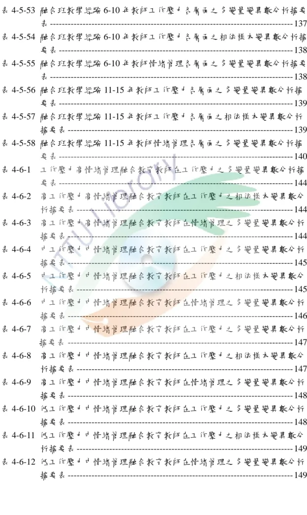 表 4-5-53  融合班教學經驗 6-10 年教師工作壓力各層面之多變量變異數分析摘要 表 ---------------------------------------------------------------------------------- 137  表 4-5-54  融合班教學經驗 6-10 年教師工作壓力各層面之相依樣本變異數分析摘 要表 -------------------------------------------------------------------------