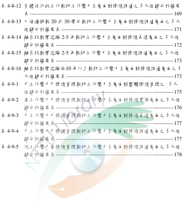表 4-8-12  有擔任行政工作教師工作壓力各層面對情緒調適之多元迴歸分析摘要 表 ---------------------------------------------------------------------------------- 169  表 4-8-13  已修過特教 20 或 30 學分教師工作壓力各層面對情緒調適層面之多元 迴歸分析摘要表 ---------------------------------------------------------------- 171  表