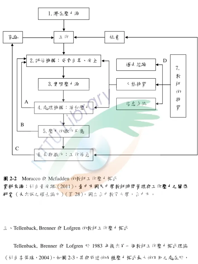 圖 2-2    Moracco 與 Mcfadden 的教師工作壓力模式 