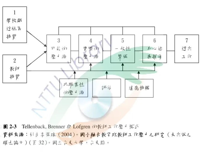 圖 2-3    Tellenback, Brenner 與 Lofgren 的教師工作壓力模式 