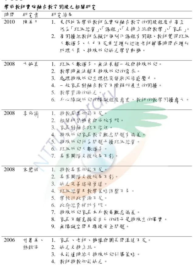 表 2-2-2    學前教師實施融合教育困境之相關研究  時間  研究者  研究結果  2010  陳美月  1.  東部地區學前教師在實施融合教育的困境程度由高至 低為「班級經營」 、 「課程」 、 「支持系統與教學」 、 「家長」 。  2