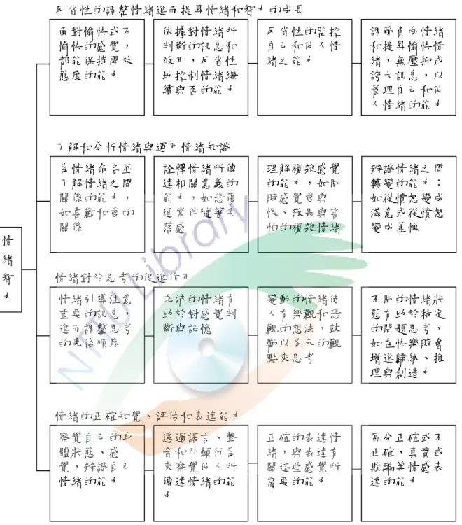 圖 2-5  情緒智力的新概念架構圖  資料來源：引自邱姮娟（2005） 。國民小學教師工作壓力與情緒管理關係之探討（未 出版之碩士論文）（頁 56）。國立屏東師範學院，屏東縣。 情緒智力  反省性的調整情緒進而提昇情緒和智力的成長 面對愉快或不愉快的感覺，都能保持開放態度的能力 依據對情緒所判斷的訊息和效用，反省性地控制情緒繼續與否的能力  反省性的監控自己和他人情緒之能力  調節負向情緒和提昇愉快情緒，無壓抑或誇大訊息，以管理自己和他 人情緒的能力 了解和分析情緒與運用情緒知識 為情緒命名並了解情緒之間